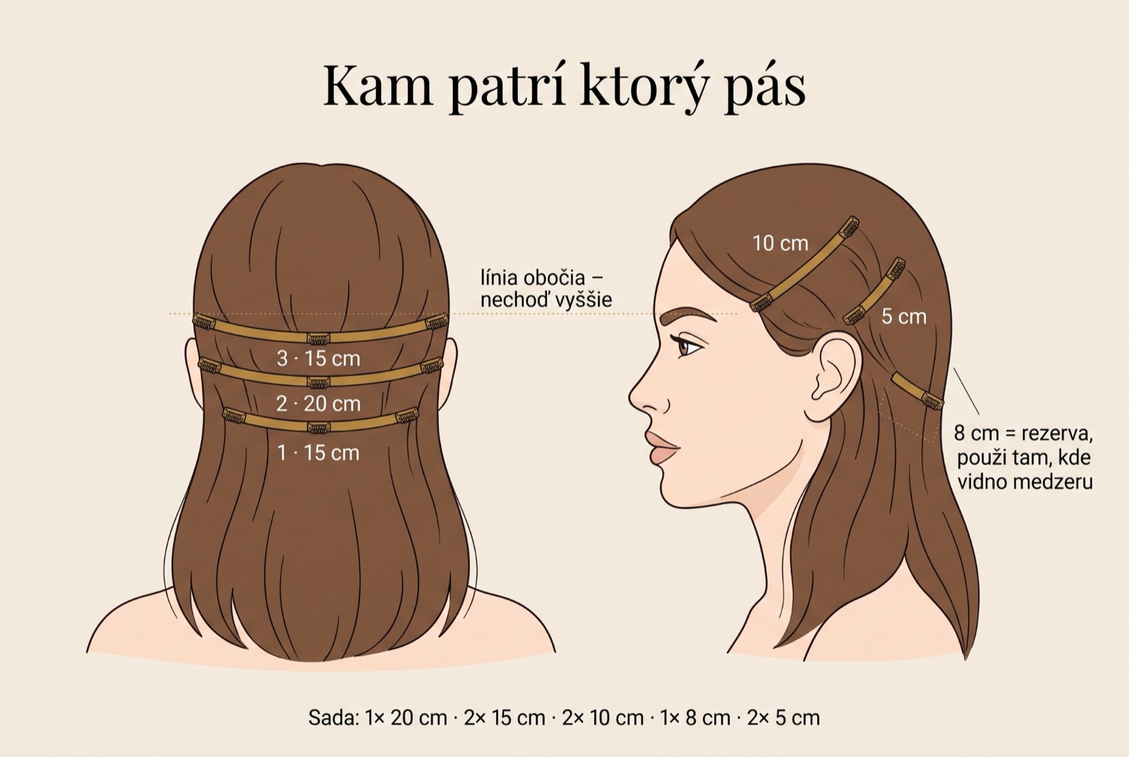 Schéma rozložení clip-in pásů: vzadu tři řady (15, 20 a 15 cm) pod linií obočí, po stranách pásy 10 a 5 cm, pás 8 cm jako rezerva