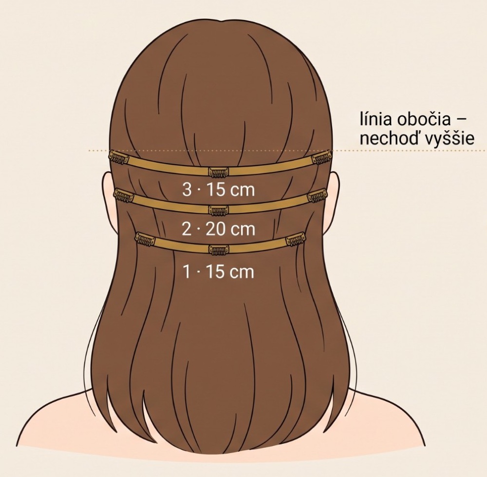 Pohled zezadu: tři řady clip-in pásů zdola nahoru, 15 cm, 20 cm a 15 cm, nejvyšší pod linií obočí